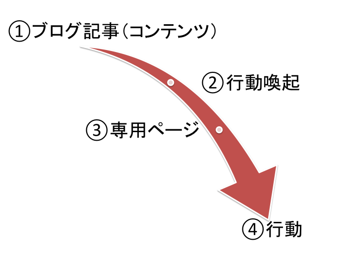 見込み客を獲得するまでの4ステップ