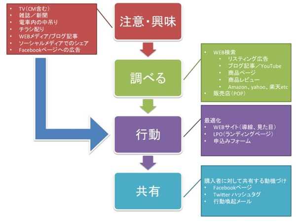 零細企業がWEB活用で取るべき施策をAISASに沿って考えてみる