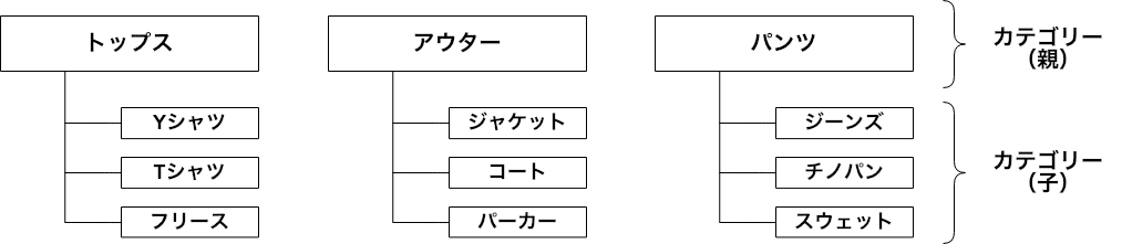 WordPressのカテゴリーとは