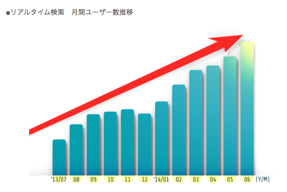 リアルタイム検索　月間ユーザー数推移