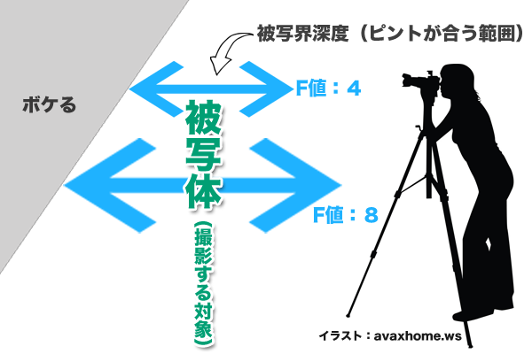 被写界深度