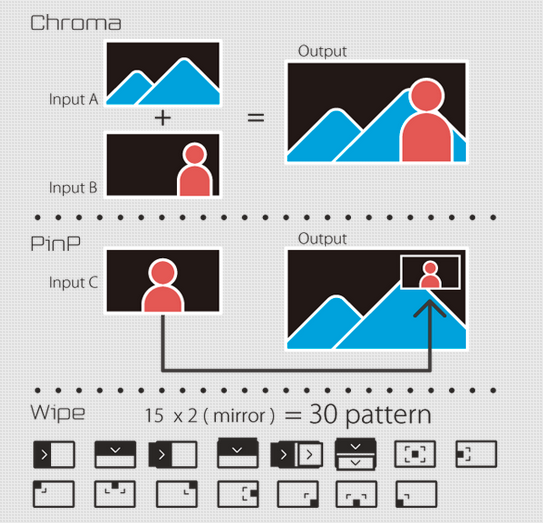 低価格帯スイッチャーでは稀なPinP機能を備え、クロマキーによる映像合成にも対応。