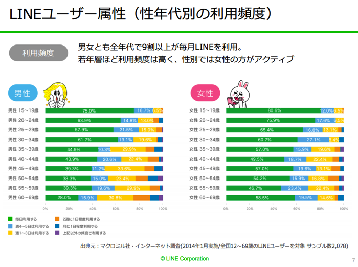 LINEユーザーの性年代別の利用頻度