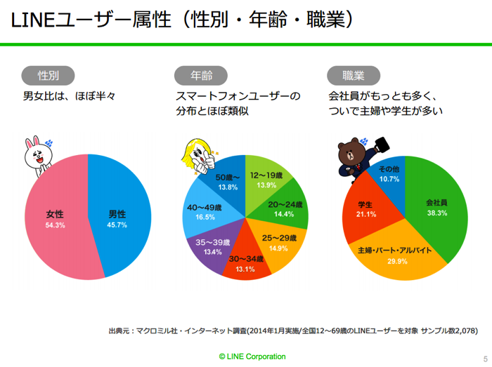 LINEのユーザー属性（性別・年齢・職業）