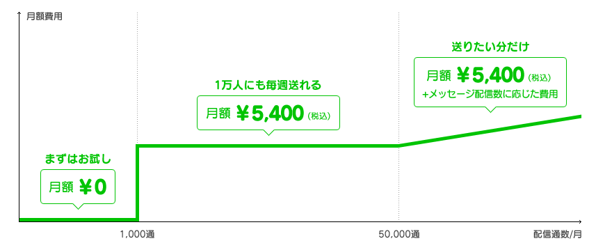 LINE＠の料金プラン