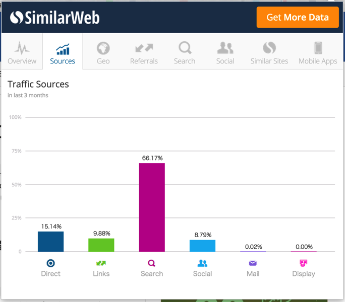 SimilarWebのChromeアプリで見れるトラフィック