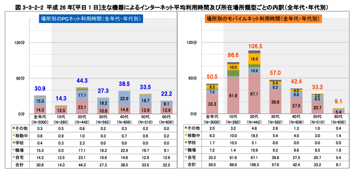 平成26年情報通信メディアの利用時間と情報行動に関する調査報告書