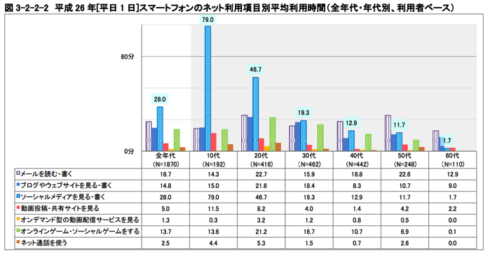 平成26年情報通信メディアの利用時間と情報行動に関する調査報告書