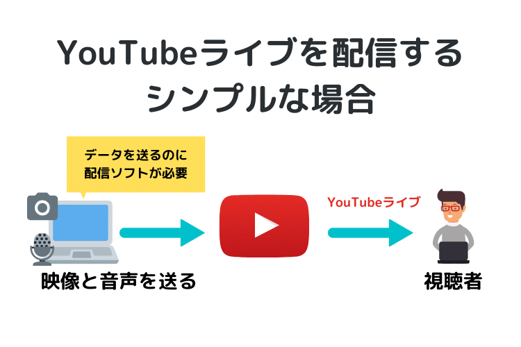 Youtubeライブの配信に必要な機材 マイク エンコードソフト ミキサー をまとめて紹介 Webマスターの手帳