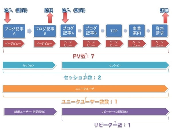 アクセス解析するのに、まず知っておくべき専門用語【ステップ１】