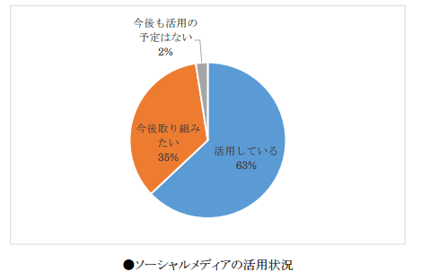 ソーシャルメディアを活用している