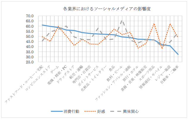 ソーシャルメディアの影響度