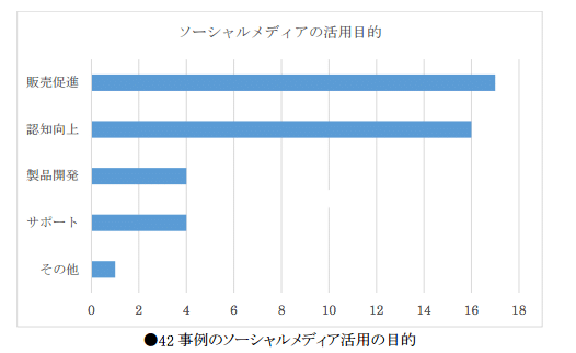 ソーシャルメディアの活用目的