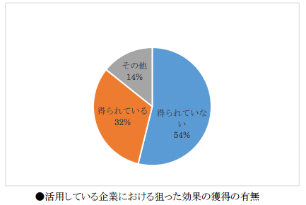 狙った効果を得られていない