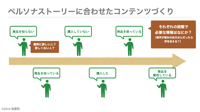 ターゲット像のストーリーも考える