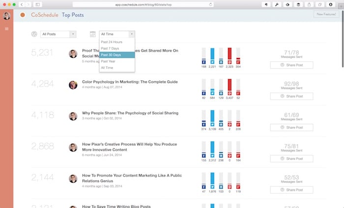 CoSchedule Top Posts