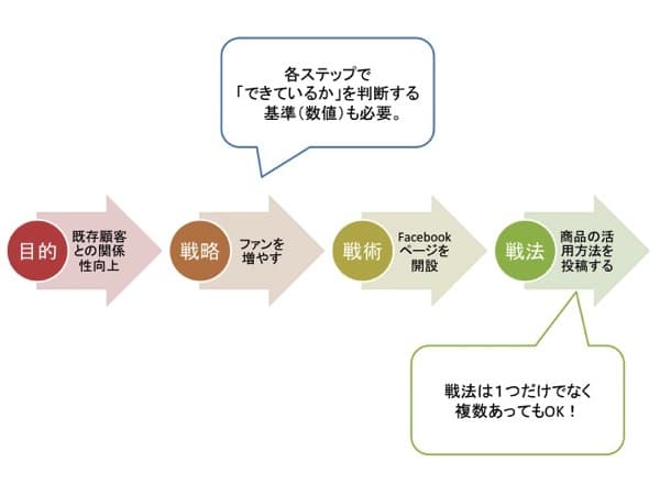 「目的」から逆算して設計しよう