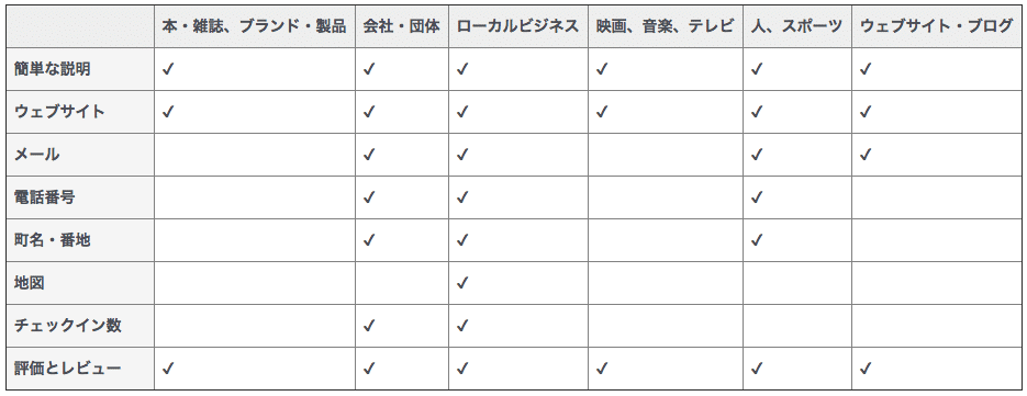 Facebookページのカテゴリに基づいて利用できる機能