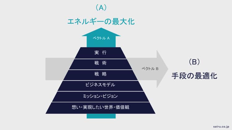 エネルギーの最大化と手段の最適化