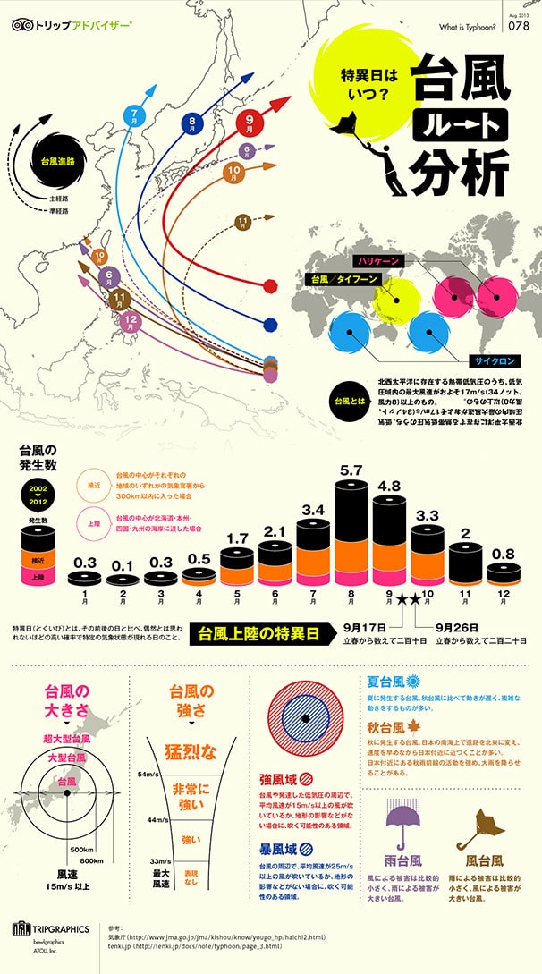 台風ルート分析（インフォグラフィック）