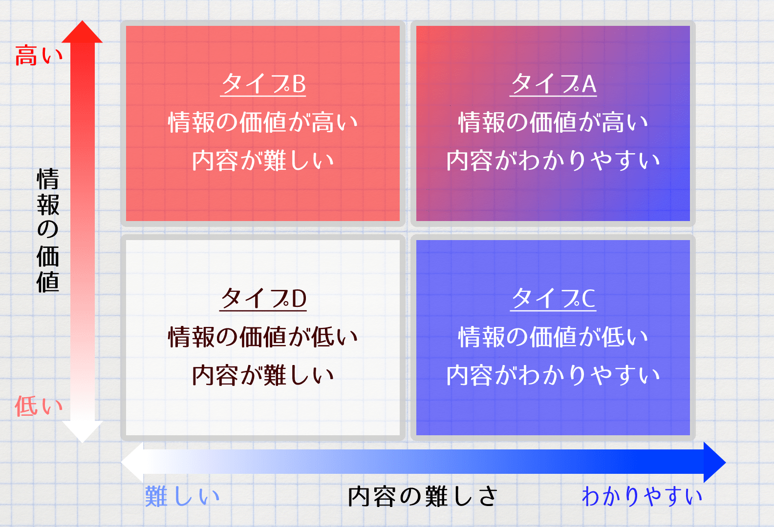 １、案件を４つのタイプで分類する