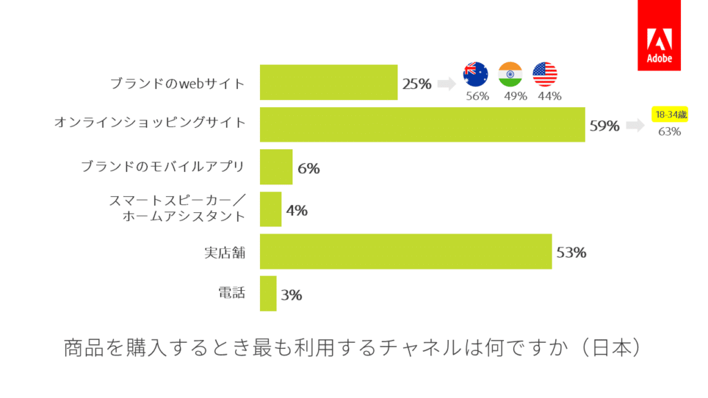 商品を購入するときに利用するチャネルは何ですか