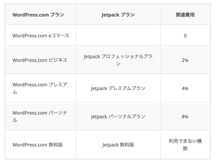 WordPressの定期支払いの手数料