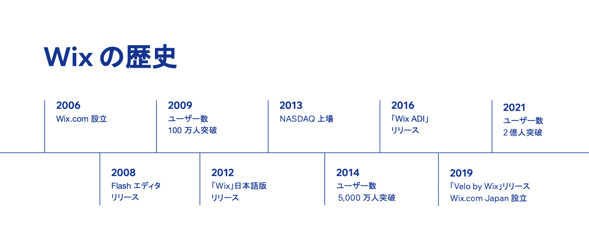 wixの歴史