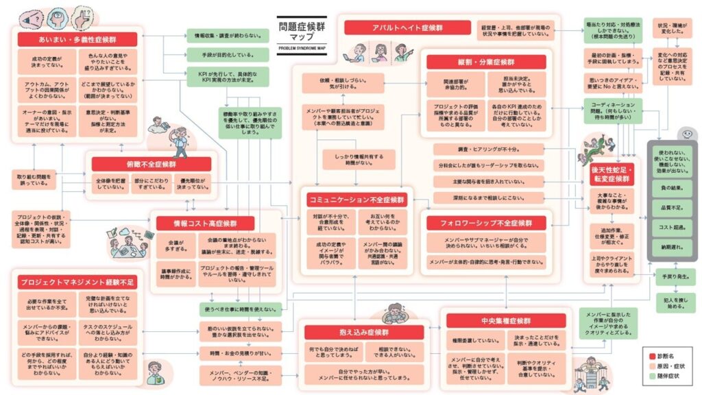 プロジェクトの病態関連図／プロジェクト・クリニック